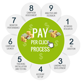 pay per click strategies digiweb faqe interneti profesionale advertising facebook instagram